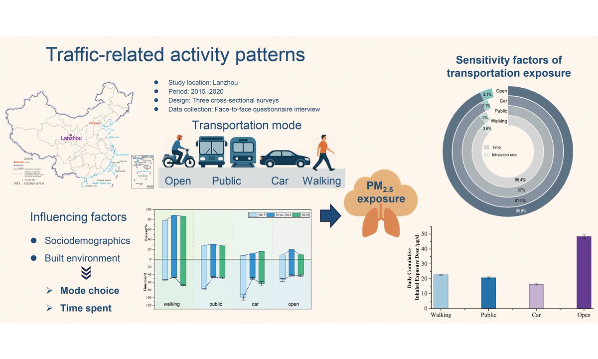 🚶‍♂️Article Title: Behavioral variations and their effects on traffic-related PM2.5 inhalation exposure: findings from three cross-sectional surveys (2015-2020)
🔗oaepublish.com/articles/jeea.…

👤Author: Yan Ding, Chinese Research Academy of Environmental Sciences
#AirPollution