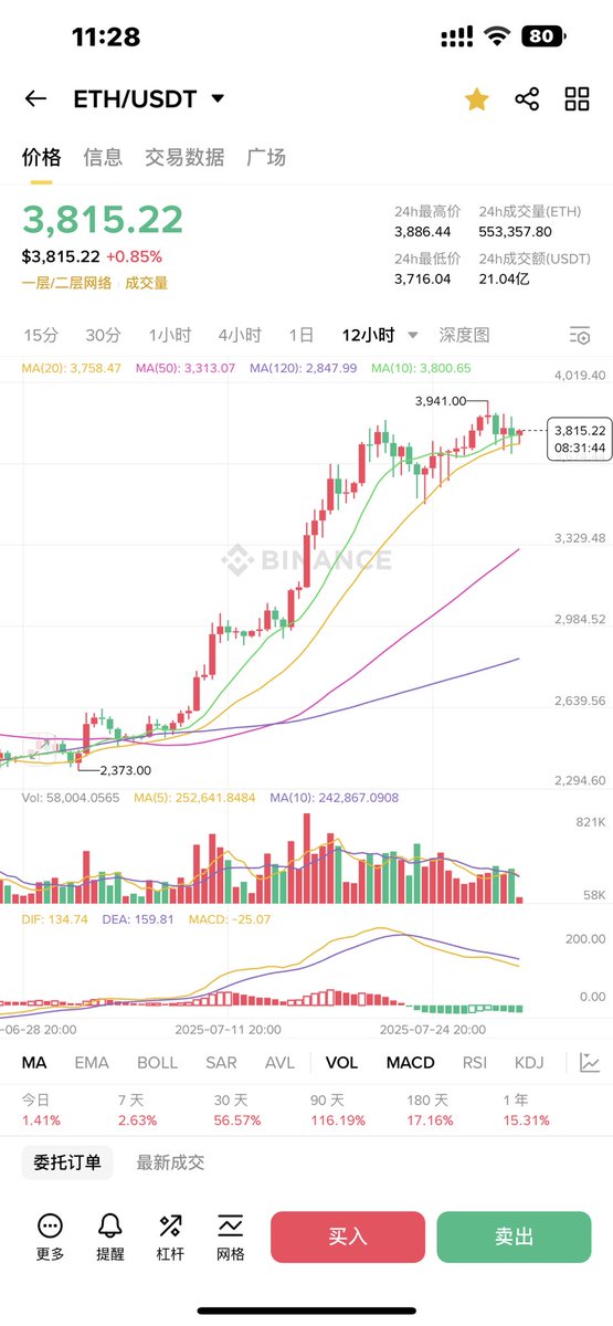 现在是以太坊的十周年纪念日，同时 #ETH 的价格也达到了今年目前的最高点3940美金，本月涨幅达到57%左右了，目前多头明显有点乏力了，从K线走势图上来看，明显开始有点头重脚轻，多空双方会在这个位置进行激烈的斗争，加上未来的11天将会有66.8万个