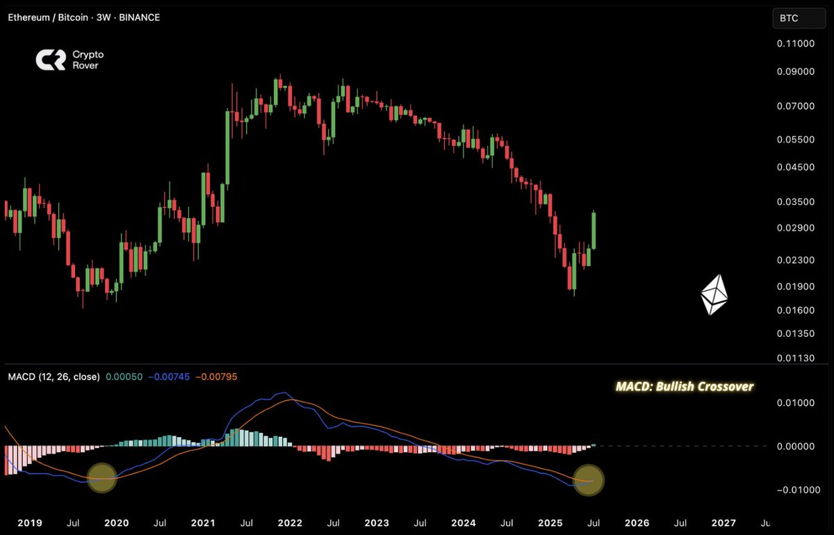 🔴CRIPTOVALUTE: "Crossover Rialzista tra ETH e BTC sul Timeframe di 3 Settimane: Un Segnale Forte"