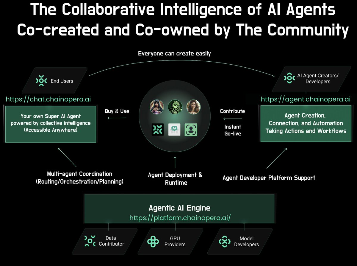 ChainOpera_AI's tweet image. ChainOpera AI: The Collaborative Intelligence of AI Agents Co-created and Co-owned by The Community

Built on a super AI app and a full-stack agentic AI infrastructure that include 1) a creator economy for building,  distributing, and monetizing AI agents, 2) agent-centric model…