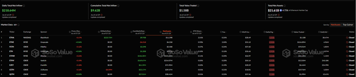 🐸ALTCOINS: Afflussi Record per l'ETF Spot di Ethereum: 219 Milioni di Dollari in un Giorno