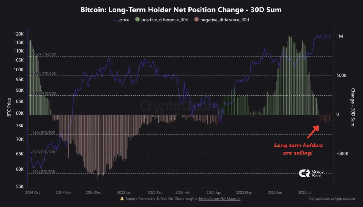 🔴CRIPTOVALUTE: "Vendite di Bitcoin da parte dei detentori a lungo termine: è il momento di preoccuparsi?"