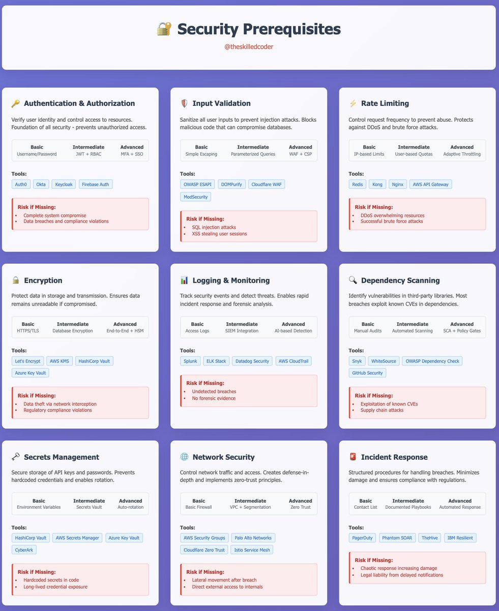 theskilledcoder's tweet image. Security Prerequisites: Implement These 9 Controls from Day 1