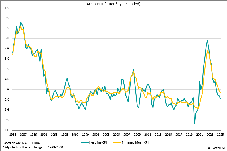 🇦🇺 June quarter CPI 0.7%, 2.1%Y/Y #ausbiz 
jamesfostermacro.blogspot.com/2025/07/austra…