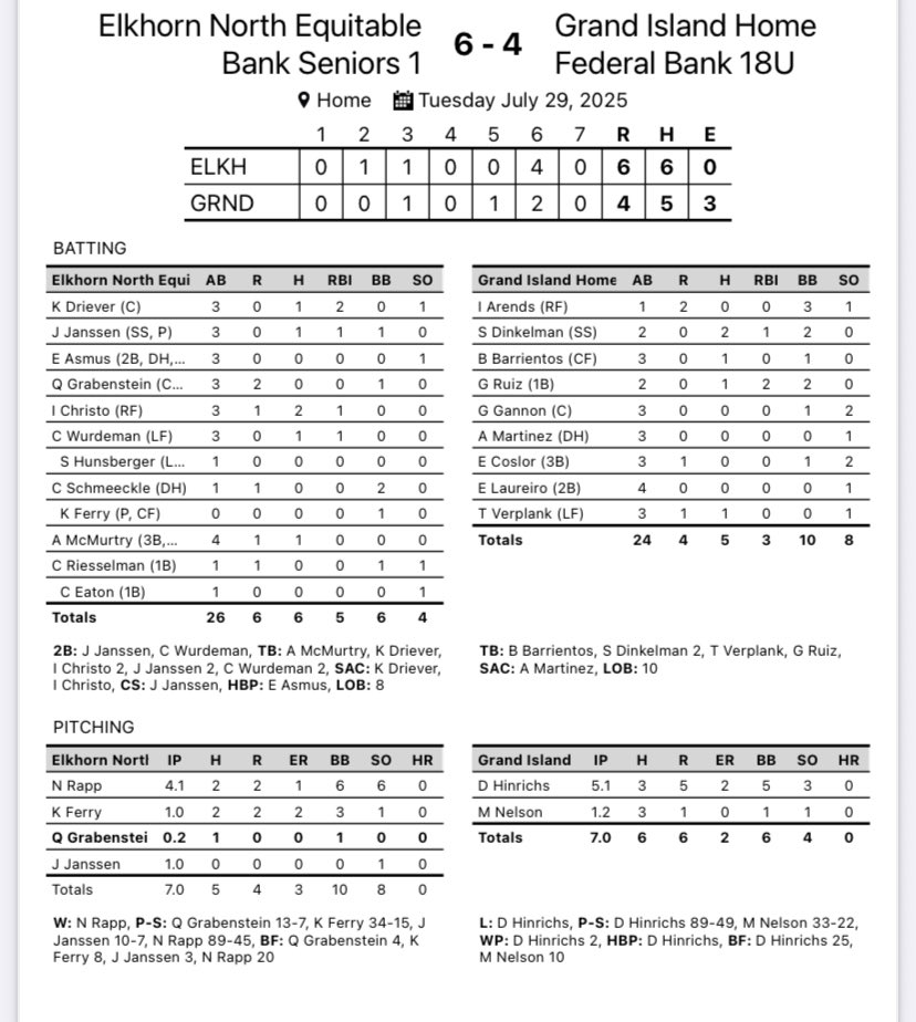 LegionGi's tweet image. Final: Elkhorn North 6 Home Federal 4
@DyllanHinrichs 5.1 IP 2ER 3K’s
@MilesNelson23 1.2 IP 0ER K
@samdinkelman19 2H 2BB RBI
@BroxtonB_23 1H BB
@Gabriel151516 1H 2RBI 2BB
@verplank_9 1H R
@IanArends_2 3BB 2R
@GageGannon1 BB
@ecoslor8 BB R
