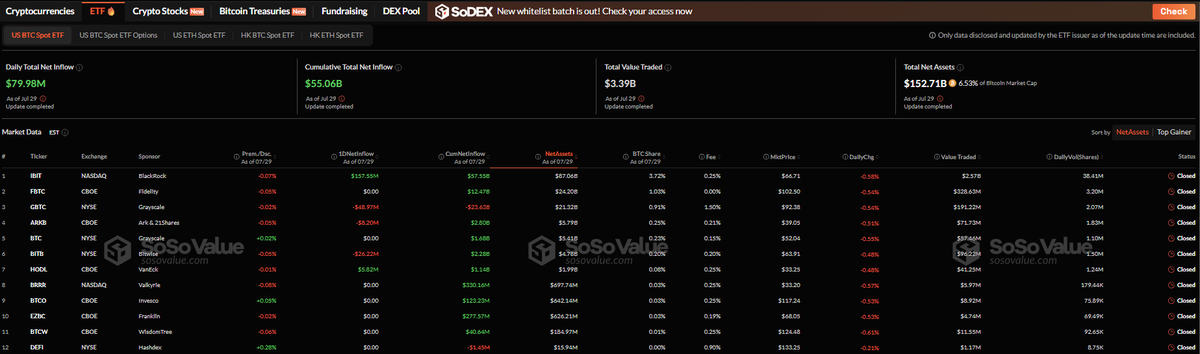 🐸ALTCOINS: Afflussi Record per il Bitcoin Spot ETF: 79,9 Milioni di Dollari in Quattro Giorni