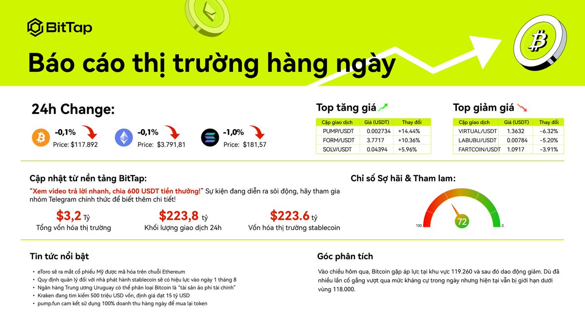 📢 Bản tin hàng ngày｜Luôn dẫn trước thị trường!
🌐 eToro sẽ ra mắt cổ phiếu Mỹ được mã hóa trên chuỗi khối Ethereum.
🌐 Quy định dành cho các nhà phát hành stablecoin sẽ chính thức có hiệu lực vào ngày 1 tháng 8.
🌐 Ngân hàng Trung ương Uruguay có thể phân