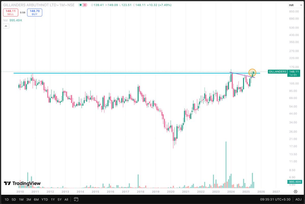 Niteish_14's tweet photo. #Gillanders updated chart

Lets see if it breakout this time 🤞

Potential multiyear BO https://t.co/A6dC0sj8DF