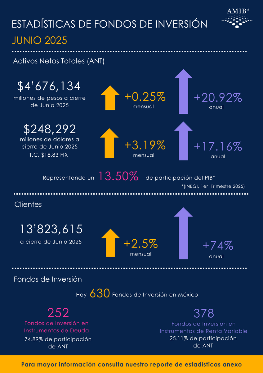 AMIB_Valores's tweet photo. #MetasAFondo https://t.co/fxNmNcvm28