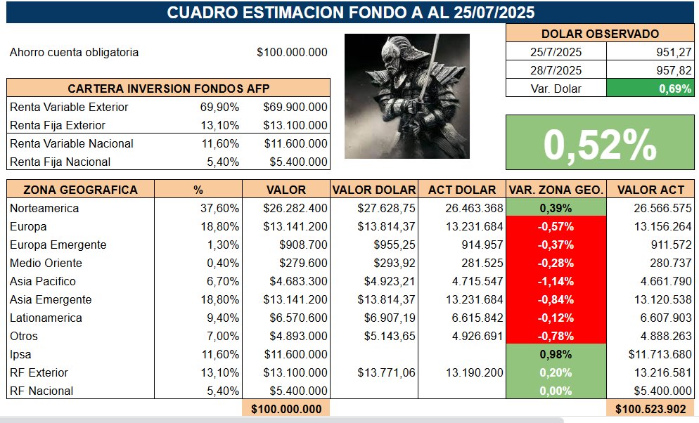 NinyaAFP's tweet photo. ✳️ Recordatorio de lo sucedido en los mercados el día viernes 25 de julio 2025, según Cuadro Estimación automático de #FondoA compartido en Canal Discord. Estimación Final +0.52% vs Real +0.60% de #afpmodelo
#usdclp #ipsa #Multifondos #Trump Kast Jara Matthei Parisi Meiggs 1/2 https://t.co/qHtJHbEvBL