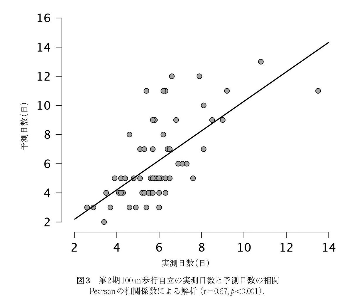 #理学療法学 第16回学術誌優秀論文紹介　【優秀賞】

研究論文（原著）- 心臓外科術後患者における術前身体機能と術後初期経過から100m歩行自立日を早期に予測する

doi.org/10.15063/rigak…

#心臓外科術後 #歩行自立日 #重回帰分析