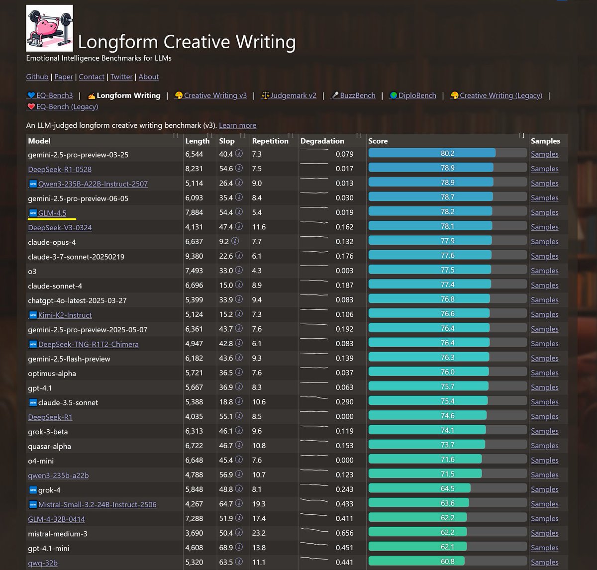 Sam Paech (@sam_paech) on Twitter photo z.ai's GLM-4.5 gets a very strong result on EQ-Bench & Longform Writing.
In creative writing it's a little further down the pack near Gemma 3 27b & qwen3-235b-a22b.
Its lexical profile clusters nearest to R1-0528. z.ai's GLM-4.5 gets a very strong result on EQ-Bench & Longform Writing.
In creative writing it's a little further down the pack near Gemma 3 27b & qwen3-235b-a22b.
Its lexical profile clusters nearest to R1-0528.