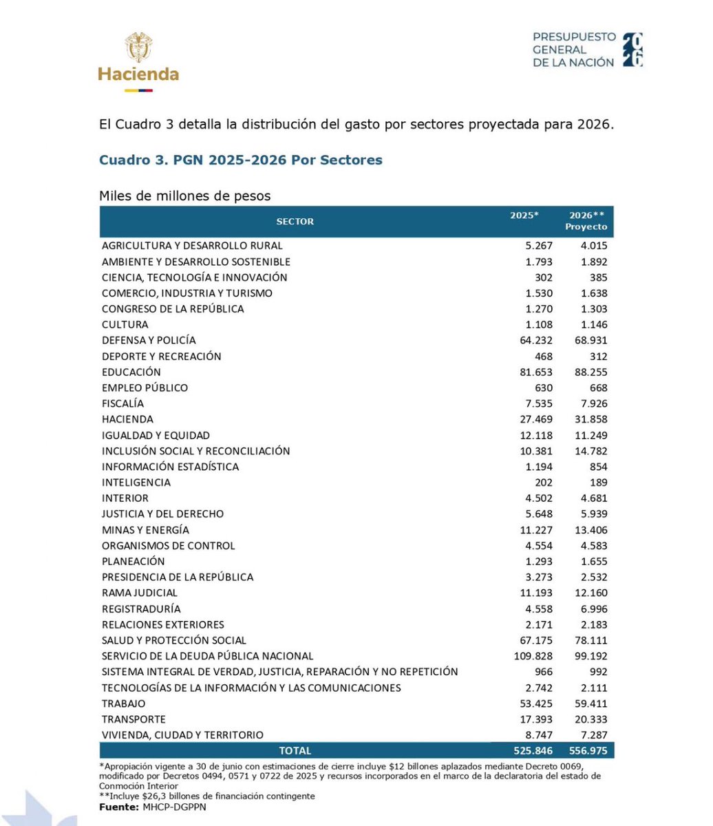 A precios de hoy el Ministerio del Deporte tenía 1,2 billones de presupuesto en 2022. El del proximo año será de 312 mil millones. Eso quiere decir que el gobierno terminará su mandato habiéndole recortado el 74% del presupuesto al deporte.