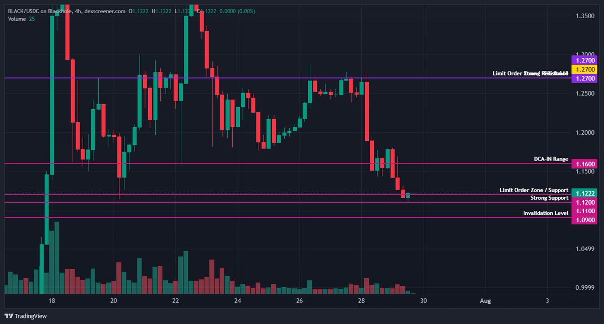 Using HUD to analyze and generate an entry strategy for $BLACK <a href="/BlackholeDex/">Blackhole</a> on <a href="/avax/">Avalanche🔺</a>. 

Confirmed sideways trend with declining volume
Support at 1.11
Resistance at 1.27

Entry Strategy:

ENTRY STRATEGY OVERVIEW
1. Limit Order Zones
• Set a limit order at 1.12. This aligns with