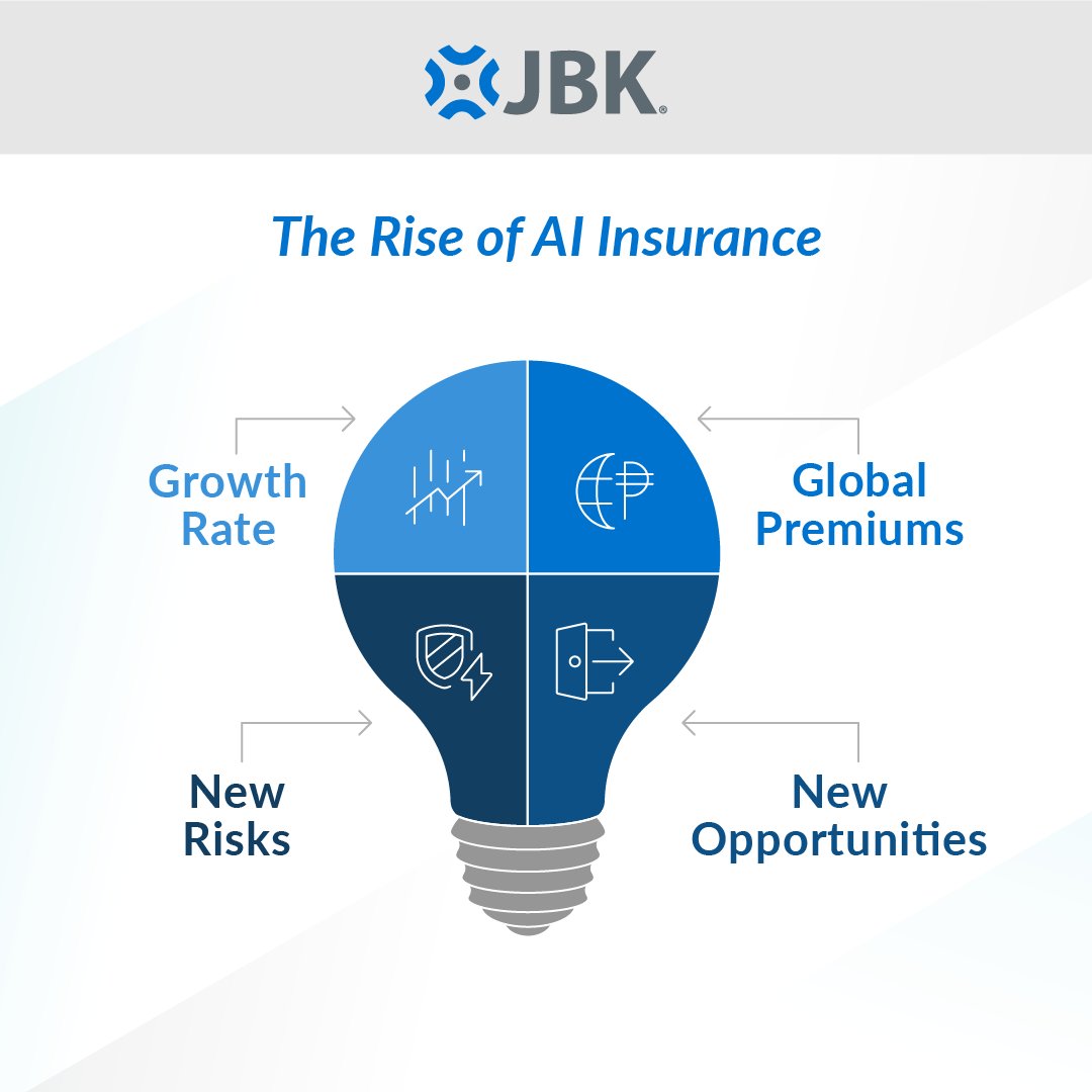 JBKnowledge's tweet image. By 2032, AI-related insurance could generate $4.7 billion in annual global premiums—80% compound annual growth rate. This isn&apos;t just about using AI; it&apos;s about insuring AI. New risks create new opportunities. #Insurtech