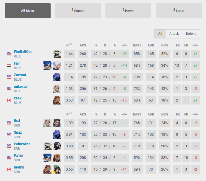 FireBall (@fireballops) on Twitter photo 2-0 vs. <a href="/ShopifyRebels/">Shopify Rebellion</a> Black
Was a great win for us today and couldn't be any more proud of this team. Gonna keep this momentum rolling, on to next week. 2-0 vs. <a href="/ShopifyRebels/">Shopify Rebellion</a> Black
Was a great win for us today and couldn't be any more proud of this team. Gonna keep this momentum rolling, on to next week.