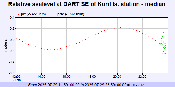 Hasta ahora se observa un #tsunami con amplitud máxima de 1 metro en la zona de las Islas Kuriles, #Rusia.

Con este sismo, estaría finalizando la "sequía" de sismos de magnitudes igual o superior a 8.0.