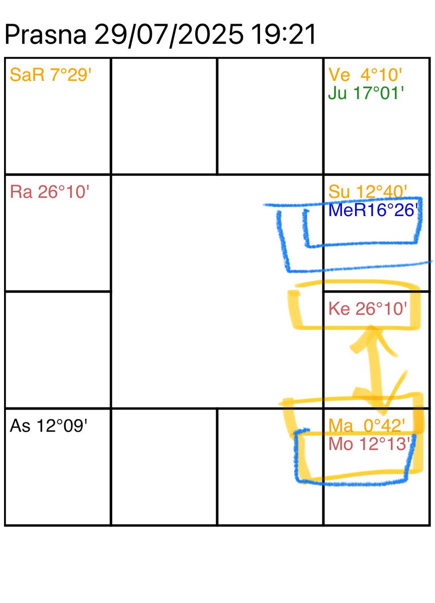 By the way, the Beijing catastrophe floods have been going on:
Association:
This was around the time of the Mars Ketu conjunction what was being written about by many Jyotishis (including me) right upto Mars entry into Virgo with a devastating sudden event of catastrophic