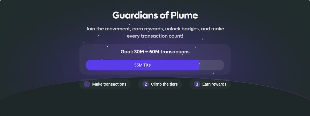 XuiLing.ink (Γ,G) (π§,π§) (ricch.base.eth) π¦/acc (@airdropyuri) on Twitter photo The <a href="/plumenetwork/">Plume - RWAfi Chain</a> Guardians just smashed 55 million transactions and weβre only 5 million away from hitting that sweet 60M mark! At the current pace, we might hit it in just 2-3 days.
Make sure you rack up at least 400+ swaps to secure your 5,000 $Plume Points before itβs all The <a href="/plumenetwork/">Plume - RWAfi Chain</a> Guardians just smashed 55 million transactions and weβre only 5 million away from hitting that sweet 60M mark! At the current pace, we might hit it in just 2-3 days.
Make sure you rack up at least 400+ swaps to secure your 5,000 $Plume Points before itβs all