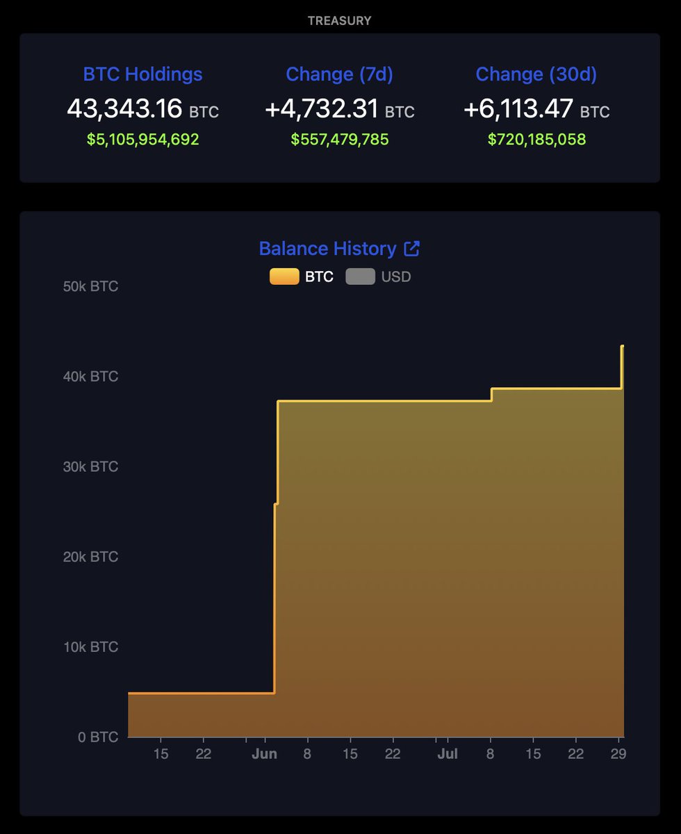 TODAY: Twenty One Capital to receive another 5,800 $BTC from Tether, making  it the third-largest Bitcoin treasury company ahead of SPAC merger. $CEP  $XXI