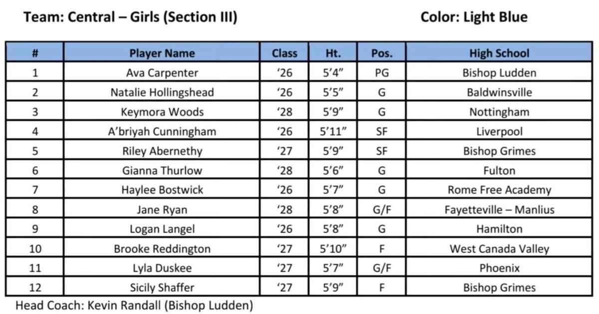 Excited to be selected and representing <a href="/Section3Basket1/">Section 3 Basketball</a> and the CNY region in the upcoming BCANY tournament <a href="/PHXAthletics/">Phoenix Athletics</a> <a href="/Phoenix_GBB_NY/">Phoenix Firebirds Girls Basketball NY</a> <a href="/SyracuseNetsAAU/">Syracuse Nets AAU</a> <a href="/PGHNewYork/">Prep Girls Hoops New York</a>