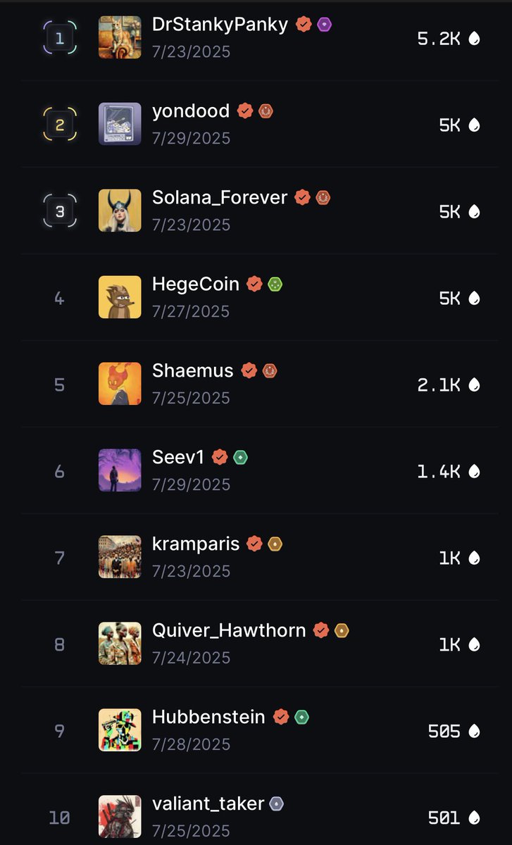 🚨 Leaderboard Update — Drop 77 🚨

The leaderboard is heating up as we approach tonight’s 9PM CST snapshot! 💧👑

👑 <a href="/DrStankyPanky/">Decentralized Degen 🚀☀️🌴</a> is currently in the lead with 5.2k droplets—in position to secure the ALKĒ #1 Stunna Eternal 1/1 NFT!
🔥 Close behind: <a href="/yondoodx/">yondood</a>, <a href="/PFC_Forever/">Gav</a>, and