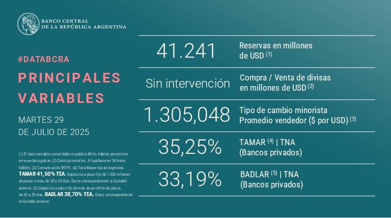 Las reservas del Banco Central crecieron hoy más de 1.000 millones de dólares. El dólar flota en la zona de $ 1300 sin intervención oficial. En una jornada marcada por la fuerte suba de acciones y bonos argentinos...