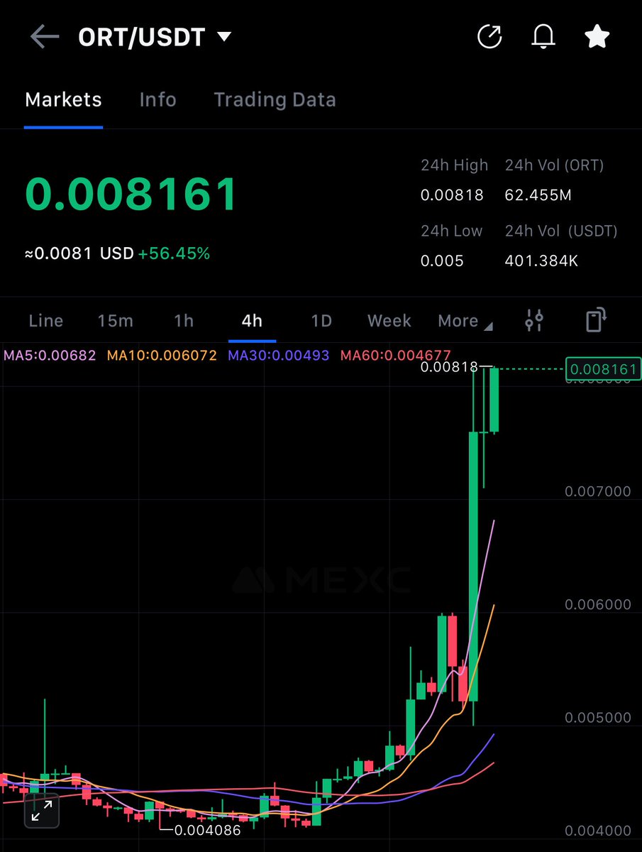 $ORT paylaşımımdan sonra sadece 6 saatte %60 yaptı💪🏼

Ben paylaştıktan sonra gelen %50’lik o sert yeşil mumun tepesinden alanlar bile karda💰