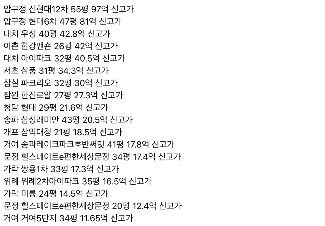 yournuri's tweet photo. 25.07.30 실거래가 리뷰

압구정 대치 청담 잠원 서초 이촌 개포 잠실 송파 가락 문정 거여 위례 신고가.

여의도 신당 암사 사당 당산 신길 신고가.

분당 수지 광명 인계 신고가. https://t.co/PVu8Vk0cet