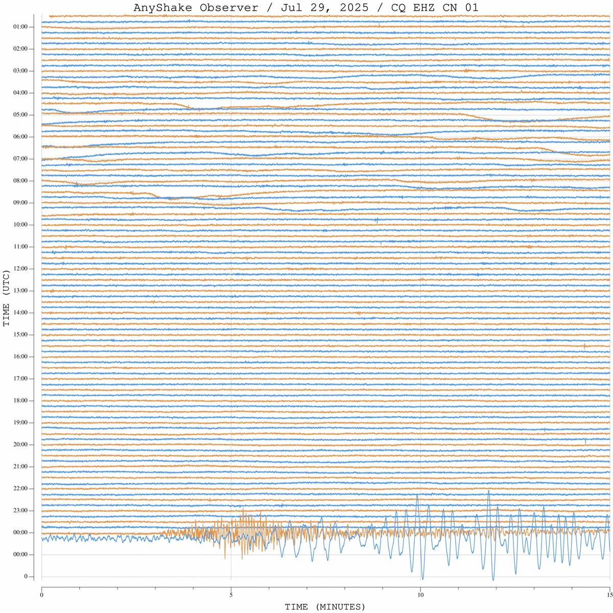 anyshake_org's tweet image. M8.7 – 126 km ESE of Petropavlovsk-Kamchatsky, Russia (2025-07-29 23:24:50 UTC)
Detected over 5,000 km away in China using AnyShake Explorer E-C111G.
The strongest global earthquake in over a decade. Ongoing developments—stay safe.
#Earthquake #Seismology #OpenSourceHardware