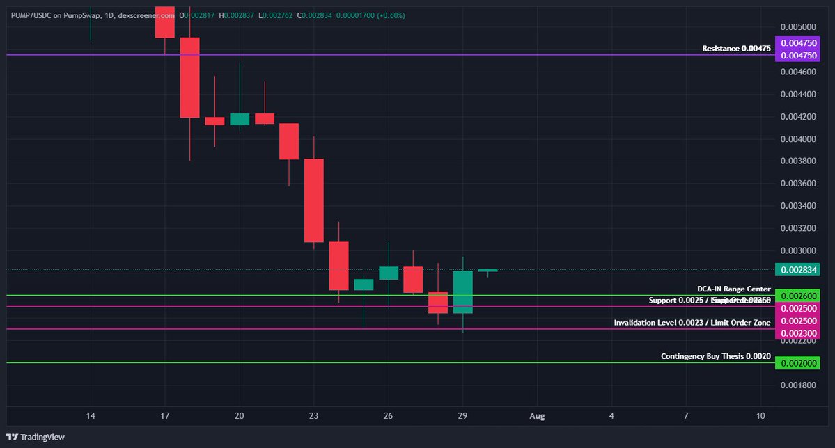 Using HUD to analyze and generate an entry strategy for $PUMP on <a href="/solana/">Solana</a> 

Obvious downtrend with low volume and little interest from KOLs.

Resistance at $.00475
Support at $.00250

Entry Strategy:

ENTRY STRATEGY OVERVIEW

1. Limit Order Zones
- Set a limit order at $0.0025: