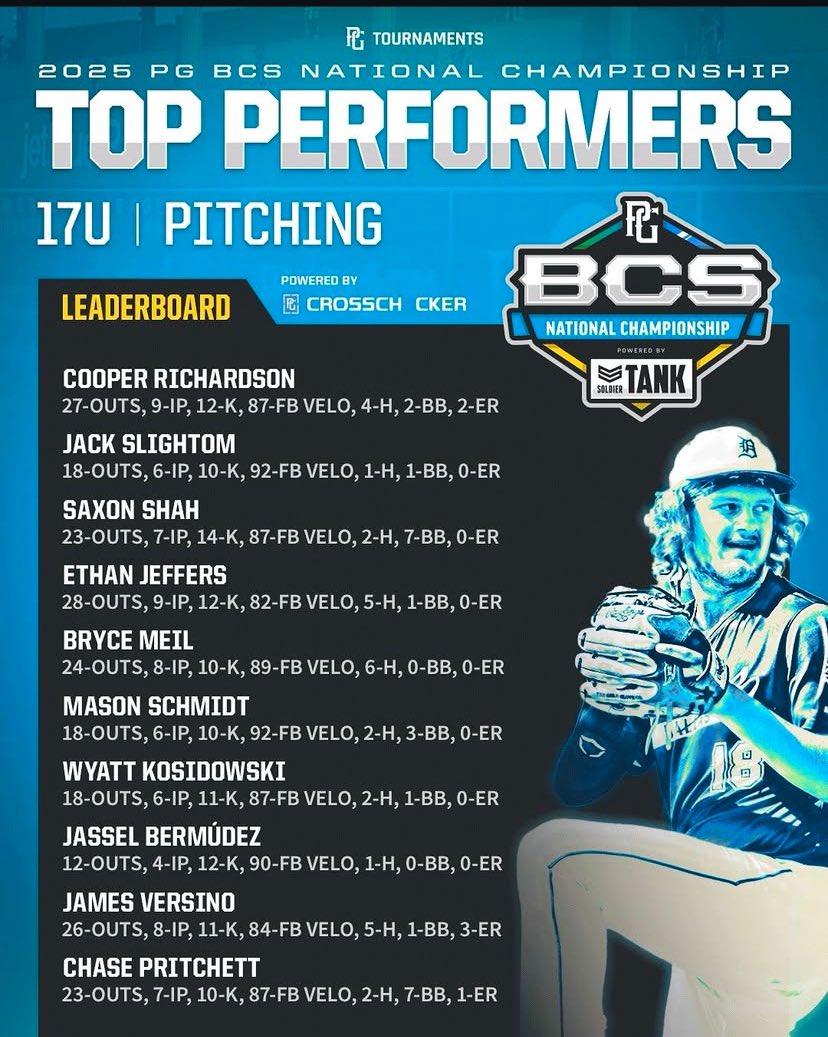 Chase Pritchett (@27chasep) on Twitter photo Reached the top ten in pitching performance out of 114 teams at the <a href="/Florida_PG/">Perfect Game Florida</a> #BCS championship.
<a href="/SHSEaglesBaseb2/">Smyrna Baseball</a>
<a href="/TitusBaseball/">Titus Baseball Academy</a>
<a href="/RSeymour_/">Ryan Seymour</a>
<a href="/CMox18/">Chris Moxley</a> Reached the top ten in pitching performance out of 114 teams at the <a href="/Florida_PG/">Perfect Game Florida</a> #BCS championship.
<a href="/SHSEaglesBaseb2/">Smyrna Baseball</a>
<a href="/TitusBaseball/">Titus Baseball Academy</a>
<a href="/RSeymour_/">Ryan Seymour</a>
<a href="/CMox18/">Chris Moxley</a>