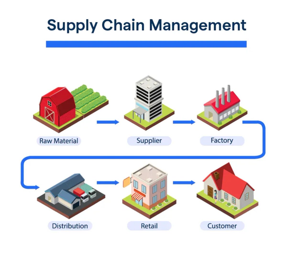 Raw Material – Resources like crops or minerals are collected.

Supplier – Delivers raw materials to factories.
Factory – Manufactures finished products.
Distribution – Ships goods to warehouses or stores.
Retail – Sells products to the public.
Customer – Buys and uses the final