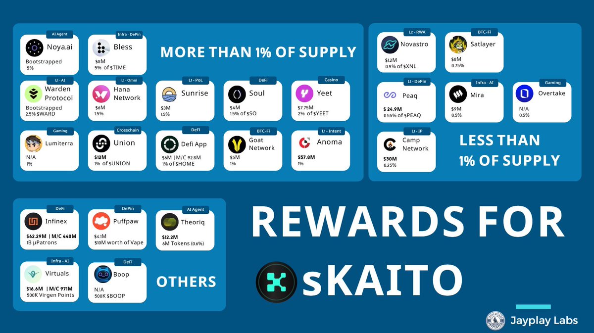 sKaito를 가지고 있으면 좋은것은? 저의 경우는 제 기준으로는 상당한 수준의 sKaito를 스테이킹하고 있는 상태입니다. 사실 지난  카이토 런치패드가 나왔을때 언스를 하고 거래소에서 숏을 잡을까도 잠깐 고민했다가, 언스 버튼을 포기하고 그냥 그대로 두었습니다.