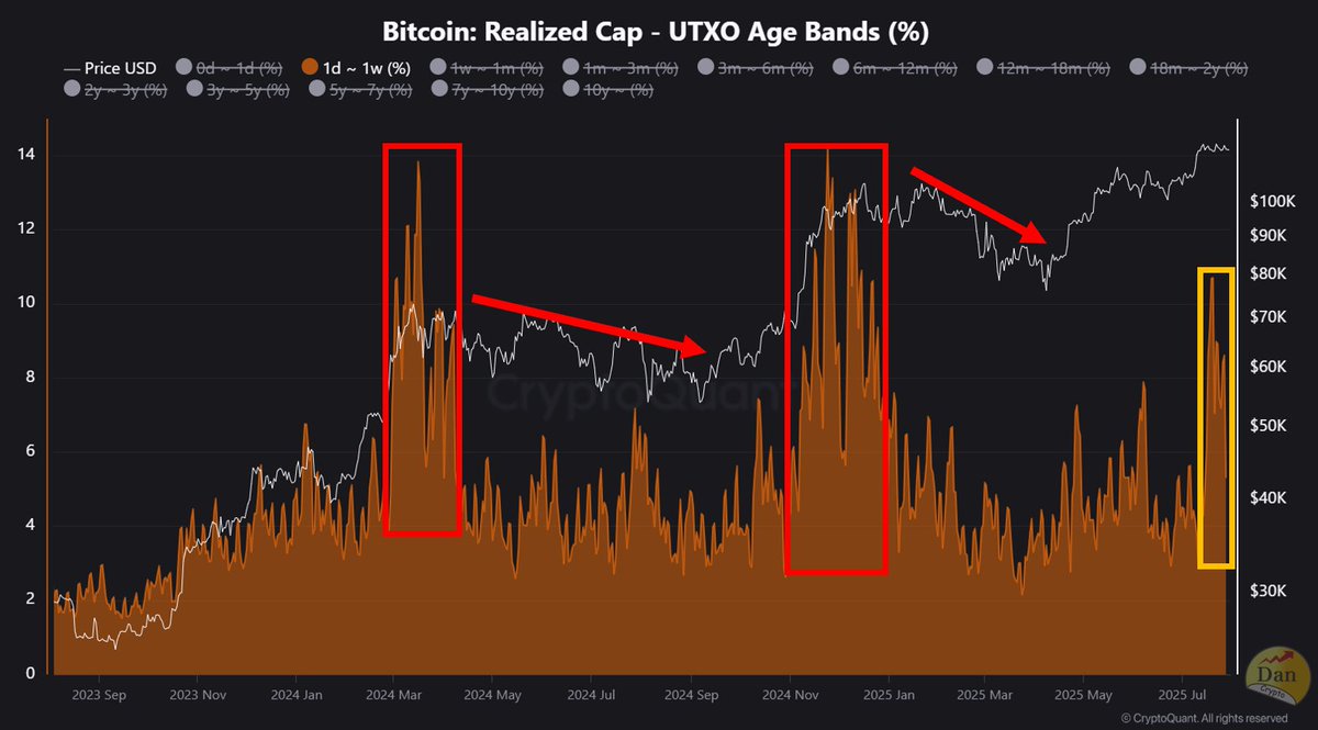암호화폐 시장은 단기 과열을 식히는 중