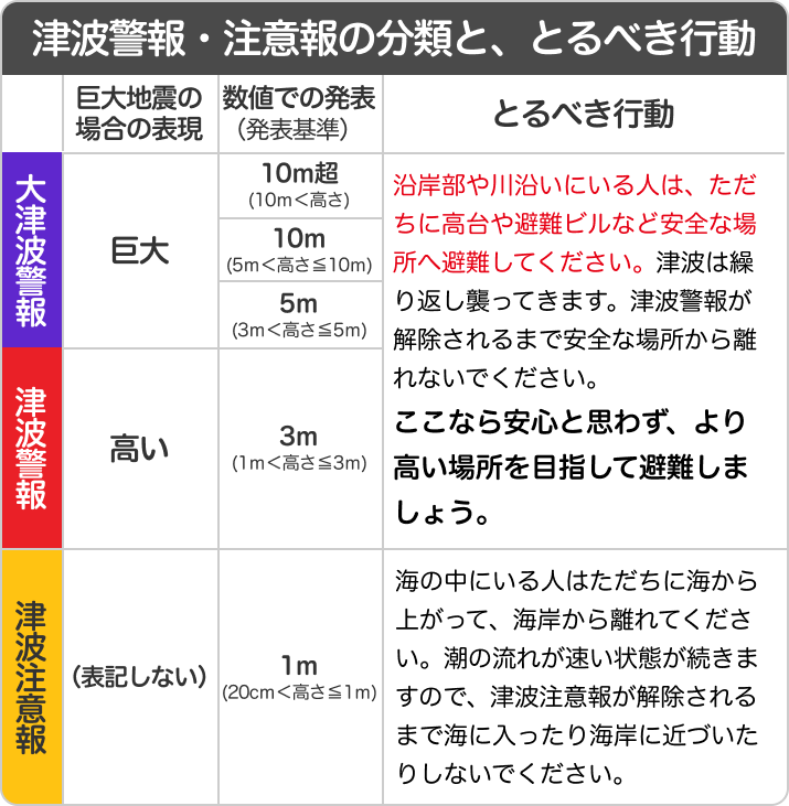 津波警報や注意報が発令されたら、すぐに避難を。解除されるまでは絶対に戻らないでください。