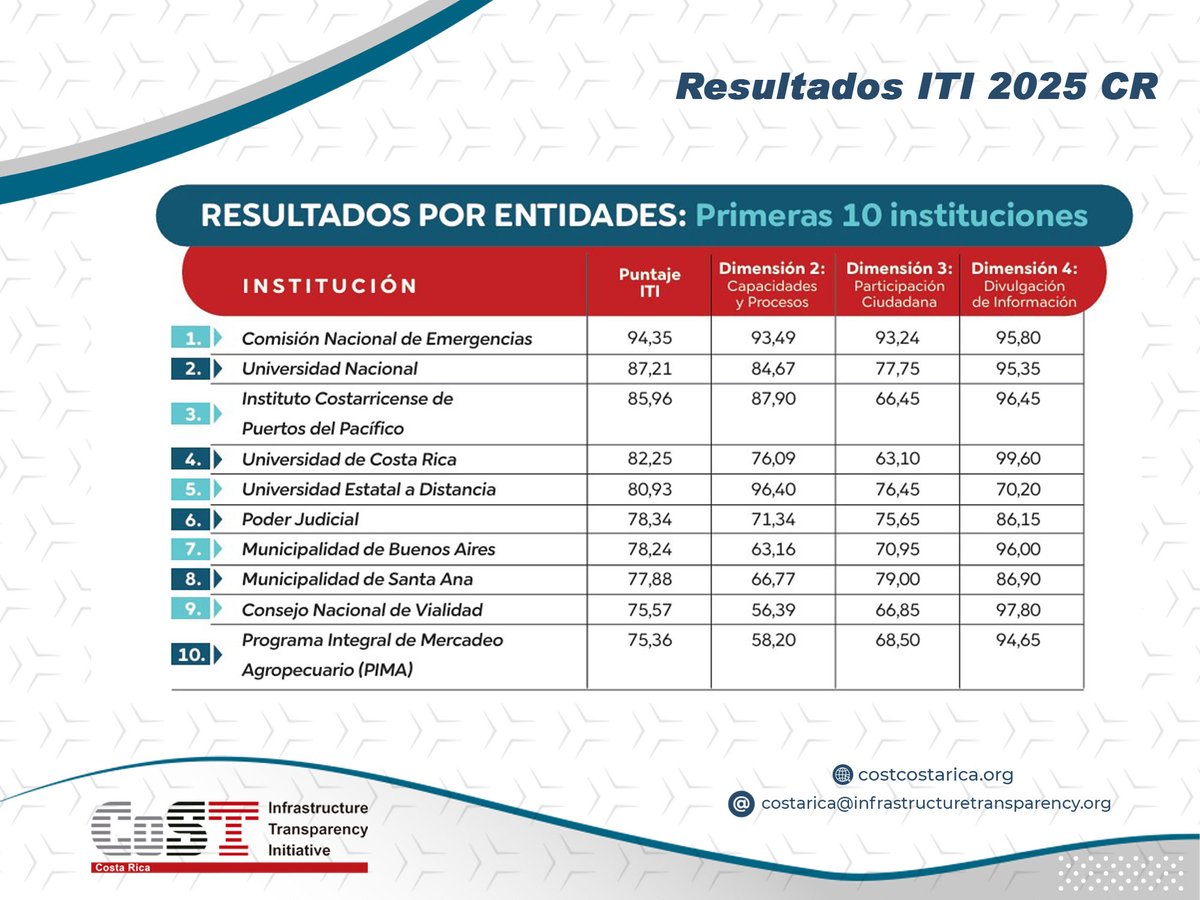 Puntos estratégicos ITI 2025
•  Persisten brechas en la publicación proactiva, especialmente en las etapas de ejecución y supervisión de los proyectos.
•  SICOP facilita acceso a información, pero su efectividad depende del uso activo y actualizado por parte de cada institución