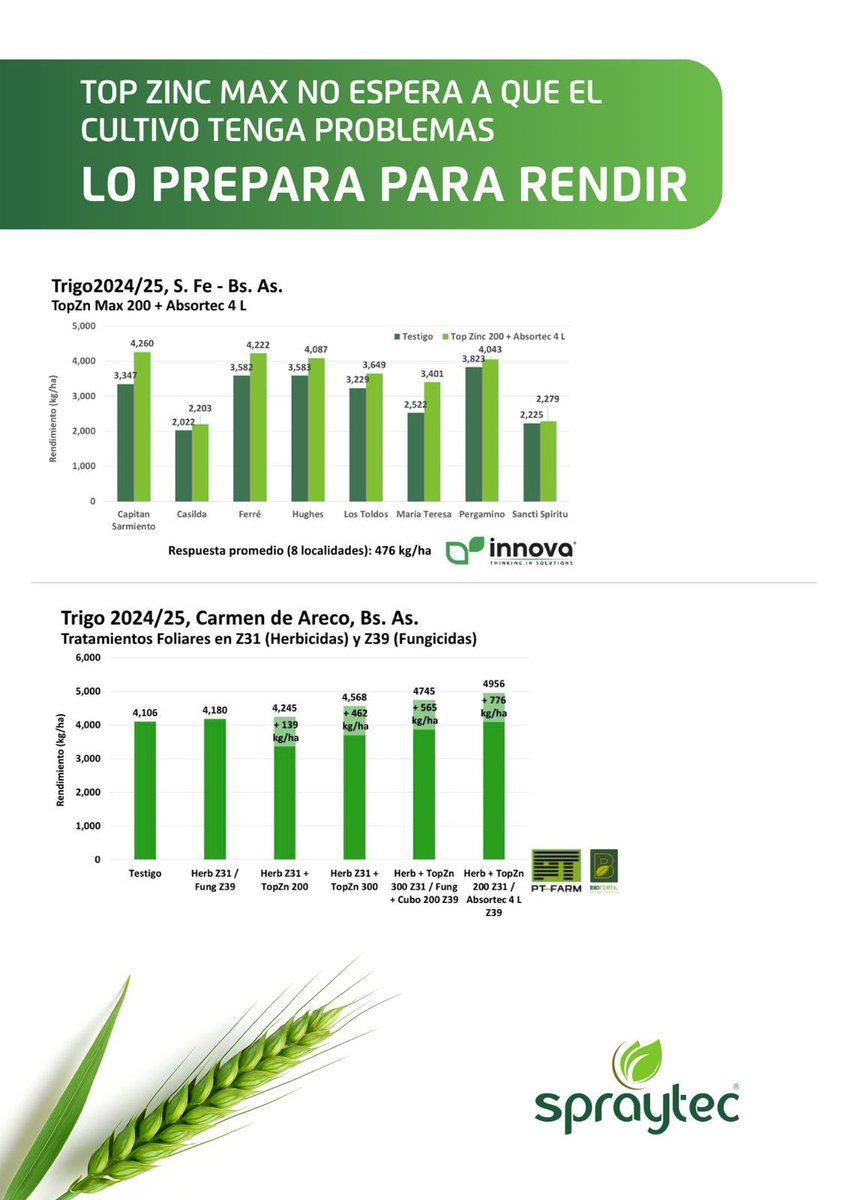 TOPZinc 🌱 es nutrición inteligente para tus cultivos! Conocé mas en spraytecargentina.com/productos/top-… y consúltanos 📲 
#rubisco #trigo #cebada #nutricion