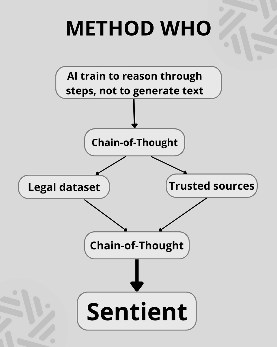 🧠 The one who teaches sets the thinking
Chain-of-Thought + legal data in <a href="/SentientAGI/">Sentient</a> 
Most AI models today learn from huge amounts of data. But more is not better, especially when it comes to critical tasks like law or finance. Sentient offers a different approach: quality and