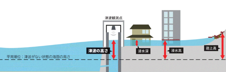 気象庁が発表している「津波の高さ」は海岸付近での津波の高さのことで、津波が陸地を駆け上がる高さ（遡上高）とは異なります。遡上高は、「津波の高さ」の２倍〜４倍にもなりますので、注意が必要です。

津波の高さ｜気象庁
jma-net.go.jp/nagoya/shosai/…