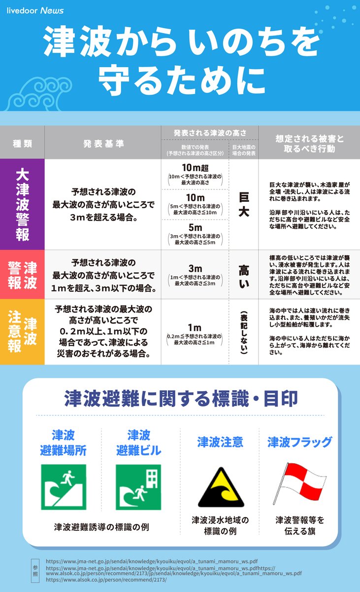 livedoornews's tweet photo. 【命守る行動を】津波警報を発表、速やかに避難を https://t.co/TRHS35h9Ta