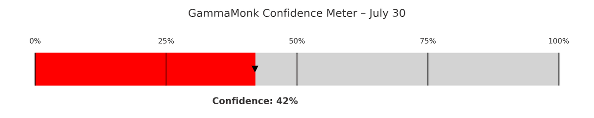 GammaMonk's tweet photo. GammaMonk confidence SPX closes green: 42 %
Short‑gamma posture and bearish charm bias raise downside risk.
Pinning possible at 6350‑6365, but edges are fragile.
#SPX #gammaflow #charm #hedgeflows #marketstructure https://t.co/zPZbeYXYkC