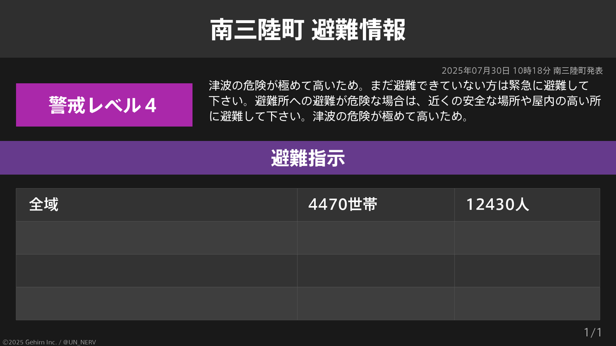 UN_NERV's tweet photo. 【宮城県南三陸町 避難指示】
宮城県南三陸町の4,470世帯12,430人に避難指示が発令されています。
発令理由: 津波の危険が極めて高いため。 https://t.co/WdCy6ZXBgq