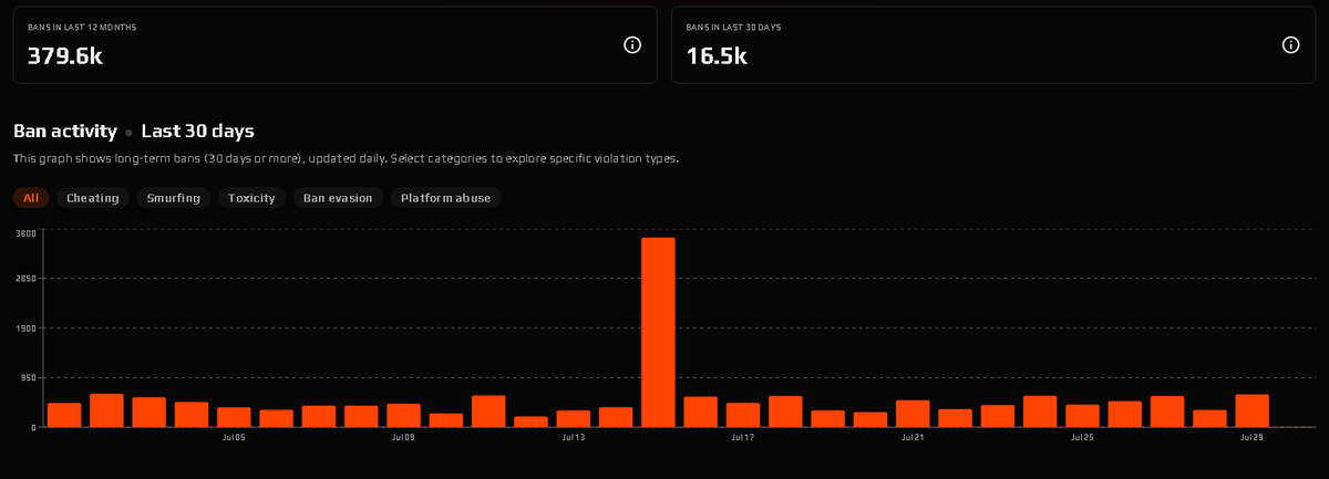 I was just playing faceit on counter strike, why are we still playing ranked on siege. 

better anti-cheat,  more cheaters get banned, arguably better elo system/matchmaking, easier to find new teammates. 

how do we get faceit matchmaking more popular in siege?