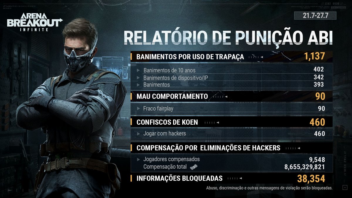 O Relatório Semanal de Punições já está aqui! (21/07 a 27/07)

- 1.137 hackers banidos.
- 9.548 jogadores compensados.

O #ABI continua sua luta incansável contra hackers. Temos orgulho de garantir jogabilidades justas para todos os nossos jogadores. Descubra os detalhes mais