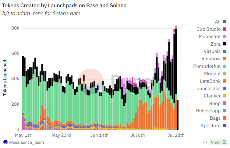 Since July 26, the number of tokens created daily on Base has surpassed Solana for three straight days. After integrating the Base APP, Zora Coins has seen over 50K token creations for two consecutive days, making it the biggest launchpad, outpacing the combined total of LetsBonk