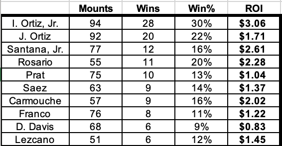 Top 10 jockeys with ROI through 3 racing weeks at Saratoga.  Continues to be a great meet for <a href="/iradortiz/">Iradortiz</a> and it was a very good week for <a href="/RSantana_Jr/">Ricardo Santana, Jr.</a>