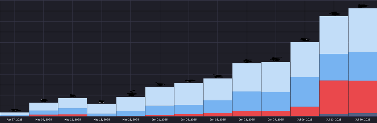 weekly active mini apps in <a href="/baseapp/">Base app</a> 📈

now is the time to build a mini app (ahead of GA)

you'll be one click away from base users across home, feed and chat

already have a web app on base? turn it into a mini app in just a few lines of code