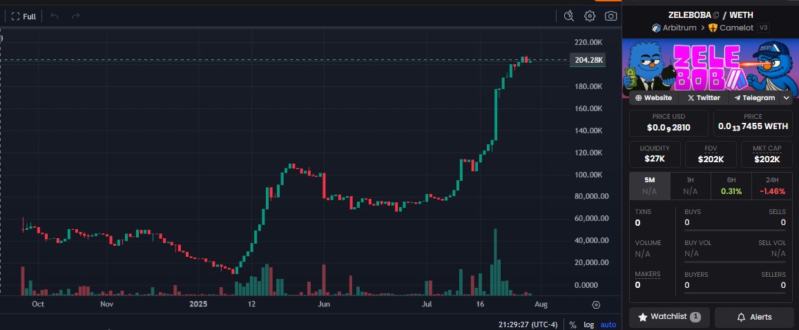 BMay2024's tweet image. Stairway to heaven 
$Zele time
@zeleboba_lfg