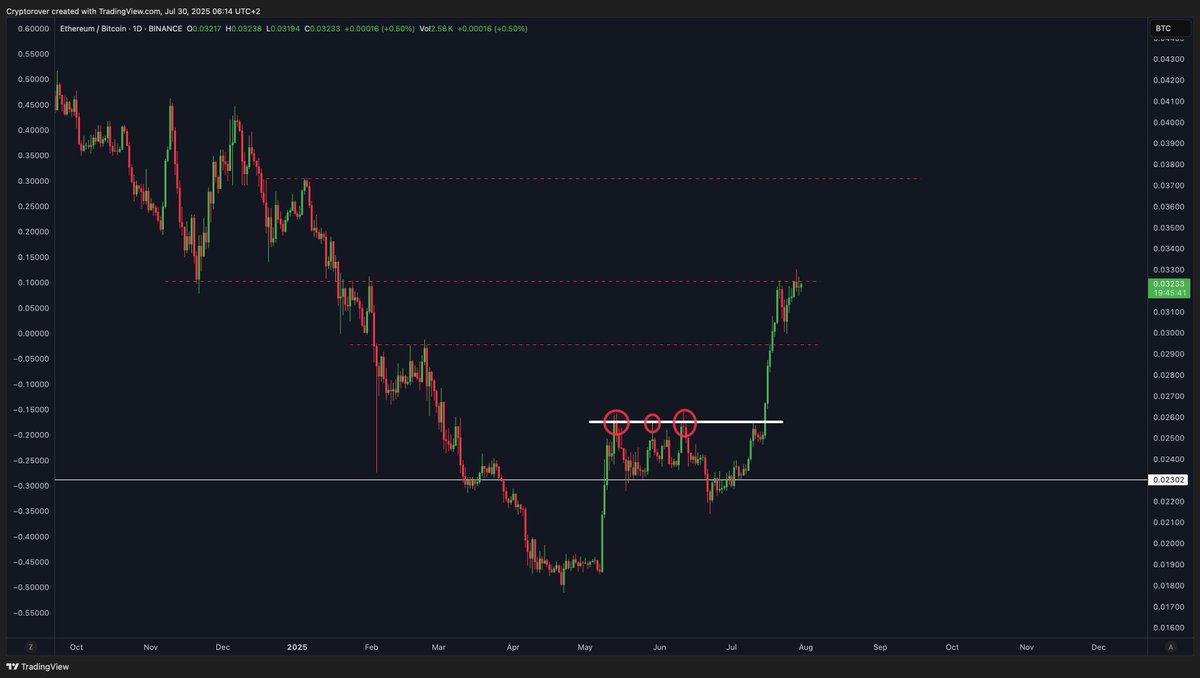 🔴CRIPTOVALUTE: "Importante Resistenza per ETH/BTC"